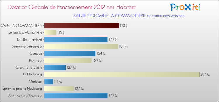 Montant des dotations globales de fonctionnement DGF par Habitant pour SAINTE-COLOMBE-LA-COMMANDERIE et les communes proches Comparaison des des dotations globales de fonctionnement DGF par habitant pour SAINTE-COLOMBE-LA-COMMANDERIE et les communes voisines