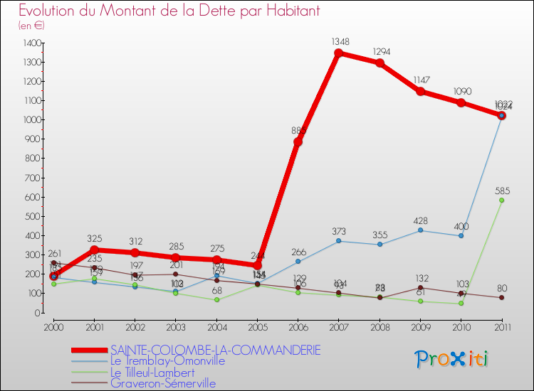 Evolution de la dette par habitant pour la commune de SAINTE-COLOMBE-LA-COMMANDERIE et les communes proches Comparaison de la dette par habitant pour SAINTE-COLOMBE-LA-COMMANDERIE et les communes voisines