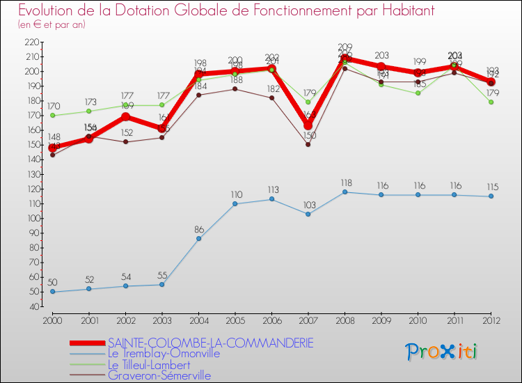 Evolution et montant de la dotation globale de fonctionnement par Habitant pour SAINTE-COLOMBE-LA-COMMANDERIE et les communes proches Comparaison des dotations globales de fonctionnement par habitant pour SAINTE-COLOMBE-LA-COMMANDERIE et les communes voisines