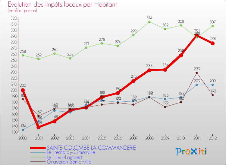 Evolution et montant des impôts locaux par Habitant pour SAINTE-COLOMBE-LA-COMMANDERIE et les communes proches Comparaison des impôts locaux par habitant pour SAINTE-COLOMBE-LA-COMMANDERIE et les communes voisines