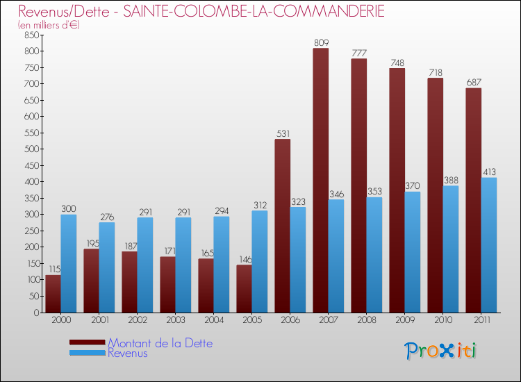 Evolution comparée de la dette et des revenus pour la commune de SAINTE-COLOMBE-LA-COMMANDERIE de 2000 à 2011 Comparaison de la dette et des revenus pour SAINTE-COLOMBE-LA-COMMANDERIE de 2000 à 2011