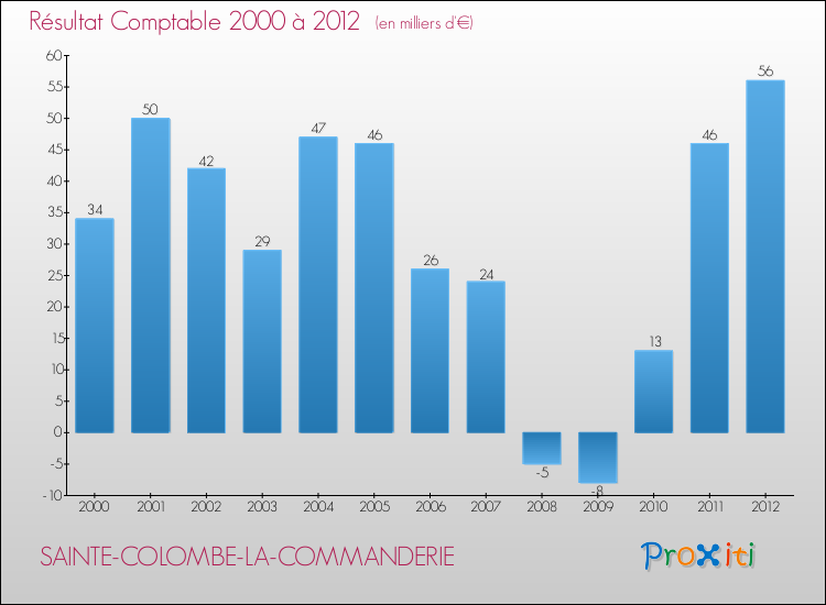 Evolution du résultat comptable pour la commune de SAINTE-COLOMBE-LA-COMMANDERIE de 2000 à 2012 Evolution du résultat comptable pour SAINTE-COLOMBE-LA-COMMANDERIE de 2000 à 2012