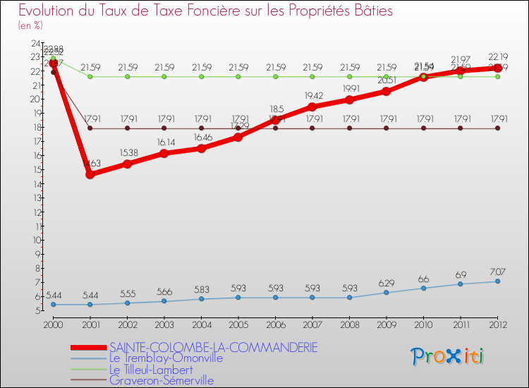 Evolution du taux de la taxe foncière sur le bati pour SAINTE-COLOMBE-LA-COMMANDERIE et les communes proches de 2000 à 2012 Comparaison des taux de taxe foncière sur le bati pour SAINTE-COLOMBE-LA-COMMANDERIE et les communes voisines de 2000 à 2012