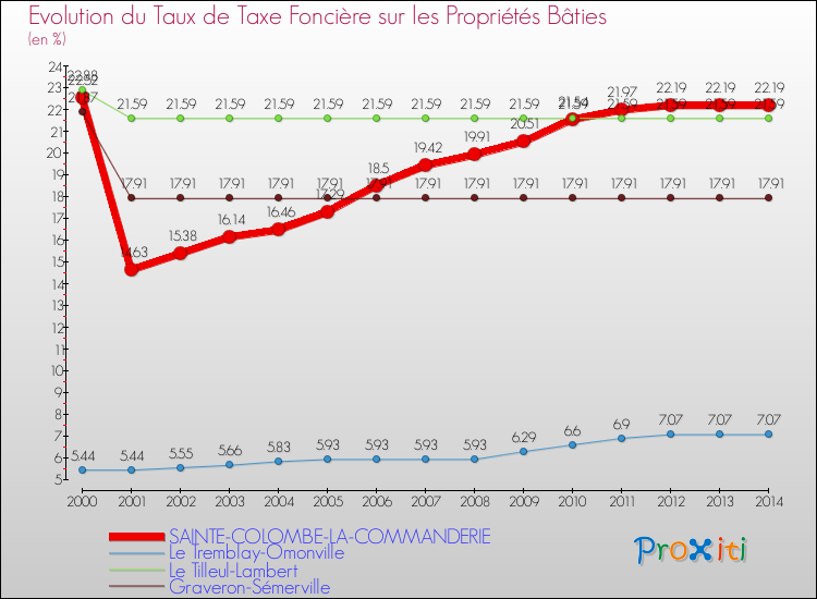 Evolution du taux de la taxe foncière sur le bati pour SAINTE-COLOMBE-LA-COMMANDERIE et les communes proches de 2000 à 2014 Comparaison des taux de taxe foncière sur le bati pour SAINTE-COLOMBE-LA-COMMANDERIE et les communes voisines de 2000 à 2014