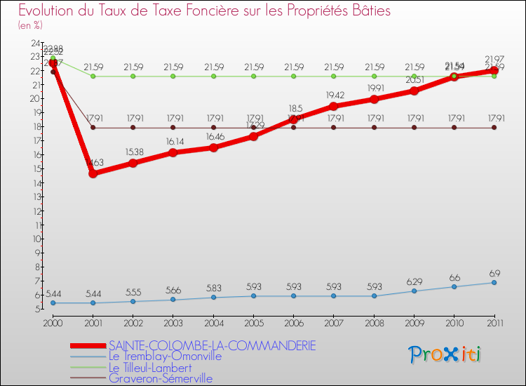 Evolution du taux de la taxe foncière sur le bati pour SAINTE-COLOMBE-LA-COMMANDERIE et les communes proches Comparaison des taux de taxe foncière sur le bati pour SAINTE-COLOMBE-LA-COMMANDERIE et les communes voisines