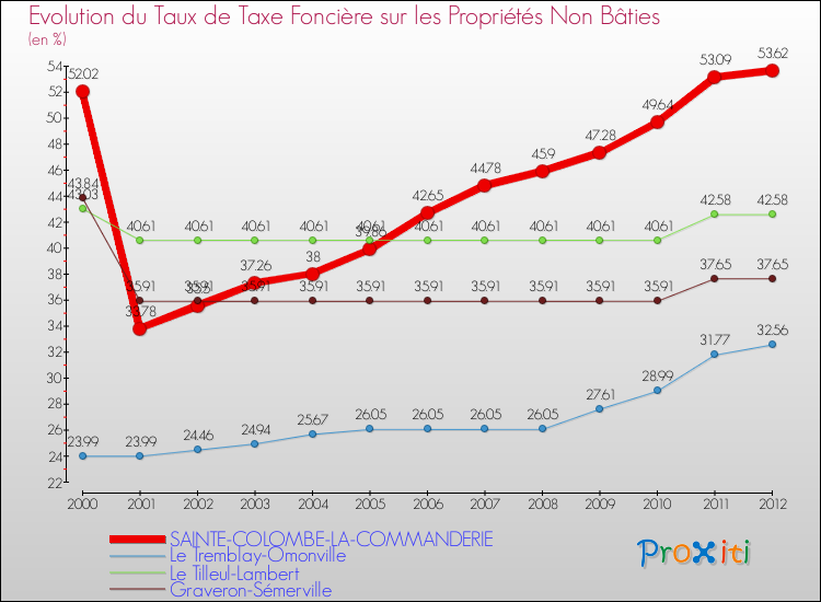 Evolution du taux de la taxe foncière sur les immeubles et terrains non batis pour SAINTE-COLOMBE-LA-COMMANDERIE et les communes proches de 2000 à 2012 Comparaison des taux de la taxe foncière sur les immeubles et terrains non batis pour SAINTE-COLOMBE-LA-COMMANDERIE et les communes voisines de 2000 à 2012