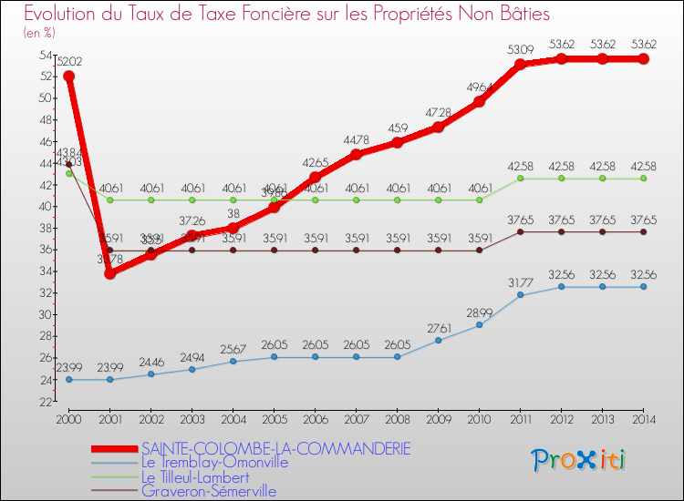 Evolution du taux de la taxe foncière sur les immeubles et terrains non batis pour SAINTE-COLOMBE-LA-COMMANDERIE et les communes proches de 2000 à 2014 Comparaison des taux de la taxe foncière sur les immeubles et terrains non batis pour SAINTE-COLOMBE-LA-COMMANDERIE et les communes voisines de 2000 à 2014