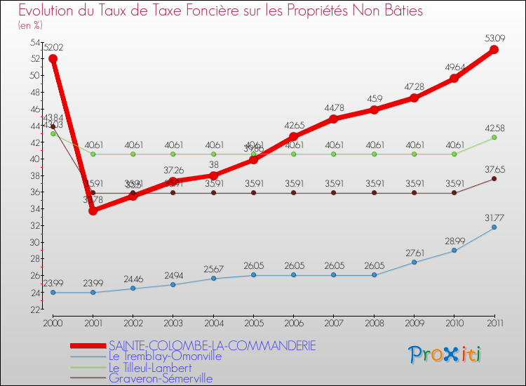 Evolution du taux de la taxe foncière sur les immeubles et terrains non batis pour SAINTE-COLOMBE-LA-COMMANDERIE et les communes proches Comparaison des taux de la taxe foncière sur les immeubles et terrains non batis pour SAINTE-COLOMBE-LA-COMMANDERIE et les communes voisines