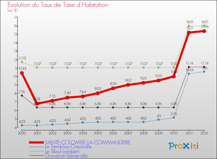 Evolution du taux de la taxe d'habitation pour SAINTE-COLOMBE-LA-COMMANDERIE et les communes proches Comparaison des taux de la taxe d'habitation pour SAINTE-COLOMBE-LA-COMMANDERIE et les communes voisines