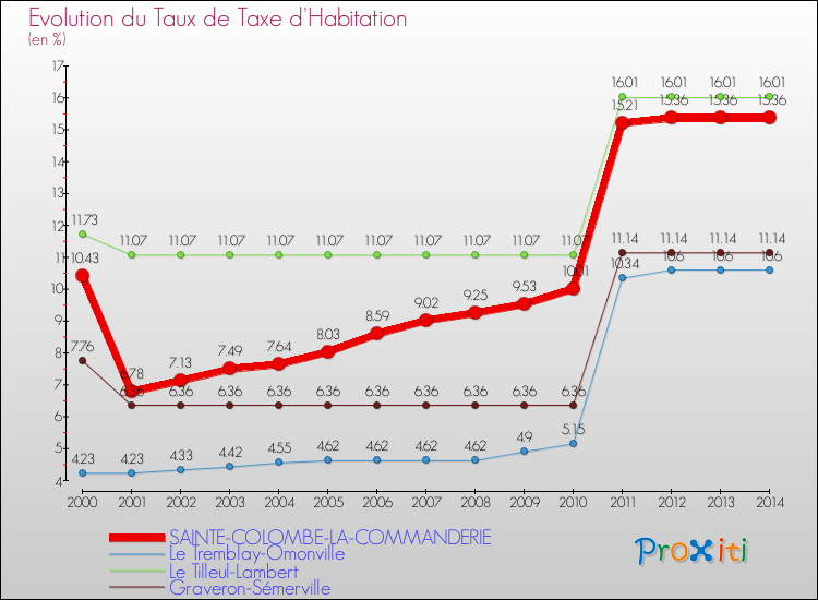 Evolution du taux de la taxe d'habitation pour SAINTE-COLOMBE-LA-COMMANDERIE et les communes proches de 2000 à 2014 Comparaison des taux de la taxe d'habitation pour SAINTE-COLOMBE-LA-COMMANDERIE et les communes voisines de 2000 à 2014