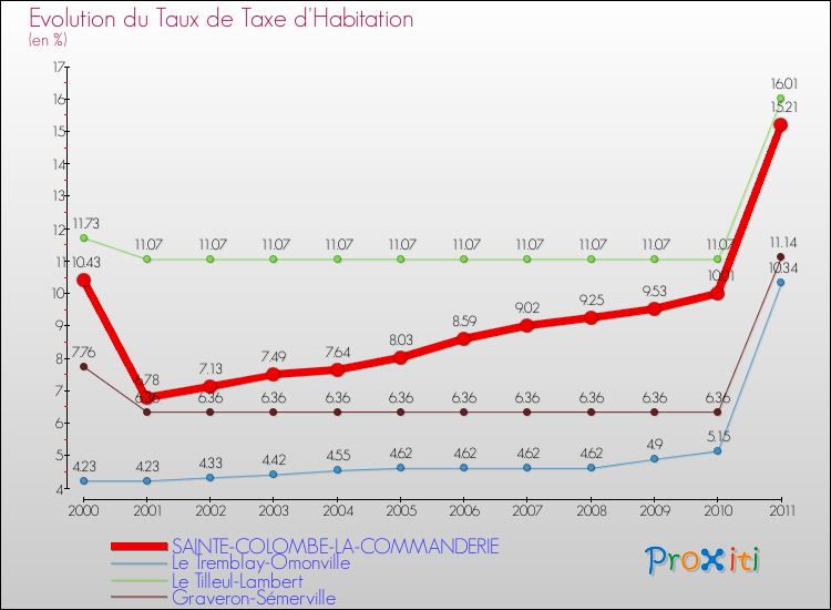 Evolution du taux de la taxe d'habitation pour SAINTE-COLOMBE-LA-COMMANDERIE et les communes proches Comparaison des taux de la taxe d'habitation pour SAINTE-COLOMBE-LA-COMMANDERIE et les communes voisines