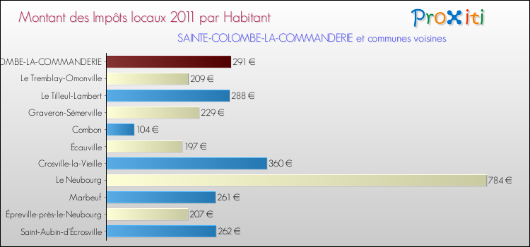 Montant des impôts locaux par Habitant pour SAINTE-COLOMBE-LA-COMMANDERIE et les communes proches Comparaison des impôts locaux par habitant pour SAINTE-COLOMBE-LA-COMMANDERIE et les communes voisines
