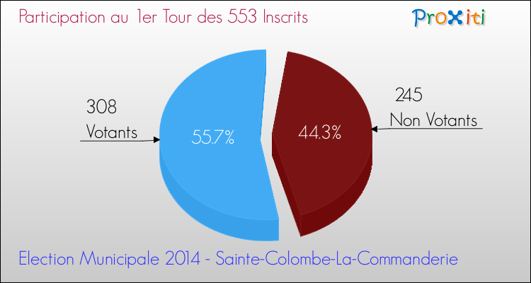 Participation au 1er Tour des Elections Municipales 2014 de la commune de Sainte-Colombe-La-Commanderie Elections Municipales 2014 - Participation au 1er Tour pour la commune de Sainte-Colombe-La-Commanderie