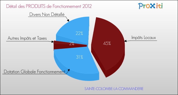 Décomposition du Budget de Fonctionnement 2012 de la commune de SAINTE-COLOMBE-LA-COMMANDERIE Budget de Fonctionnement 2012 pour la commune de SAINTE-COLOMBE-LA-COMMANDERIE