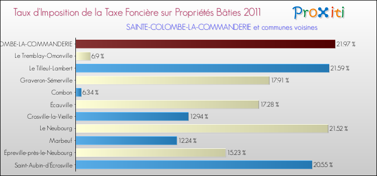 Taux d'imposition de la taxe foncière sur le bati 2011 pour SAINTE-COLOMBE-LA-COMMANDERIE et les communes proches Comparaison des taux d'imposition de la taxe foncière sur le bati 2011 pour SAINTE-COLOMBE-LA-COMMANDERIE et les communes voisines
