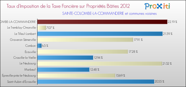 Taux d'imposition de la taxe foncière sur le bati 2012 pour SAINTE-COLOMBE-LA-COMMANDERIE et les communes proches Comparaison des taux d'imposition de la taxe foncière sur le bati 2012 pour SAINTE-COLOMBE-LA-COMMANDERIE et les communes voisines