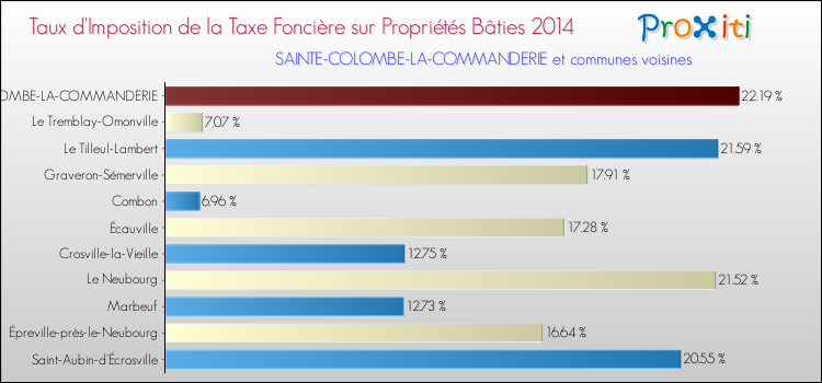 Taux d'imposition de la taxe foncière sur le bati 2014 pour SAINTE-COLOMBE-LA-COMMANDERIE et les communes proches Comparaison des taux d'imposition de la taxe foncière sur le bati 2014 pour SAINTE-COLOMBE-LA-COMMANDERIE et les communes voisines