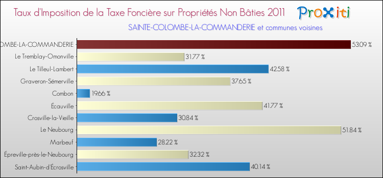 Taux d'imposition de la taxe foncière sur les immeubles et terrains non batis 2011 pour SAINTE-COLOMBE-LA-COMMANDERIE et les communes proches Comparaison des taux d'imposition de la taxe foncière sur les immeubles et terrains non batis 2011 pour SAINTE-COLOMBE-LA-COMMANDERIE et les communes voisines