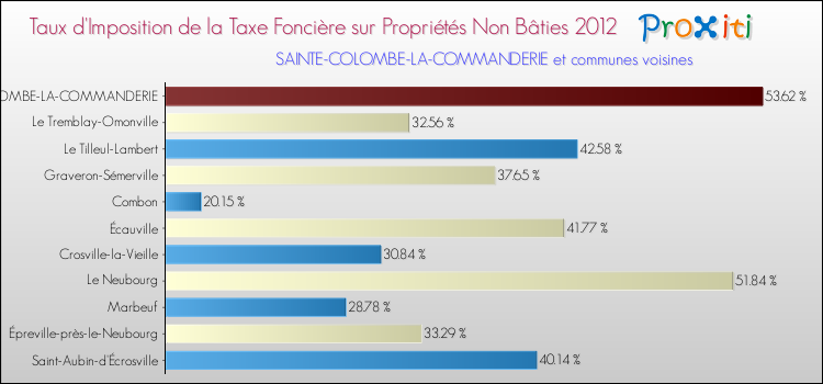 Taux d'imposition de la taxe foncière sur les immeubles et terrains non batis 2012 pour SAINTE-COLOMBE-LA-COMMANDERIE et les communes proches Comparaison des taux d'imposition de la taxe foncière sur les immeubles et terrains non batis 2012 pour SAINTE-COLOMBE-LA-COMMANDERIE et les communes voisines