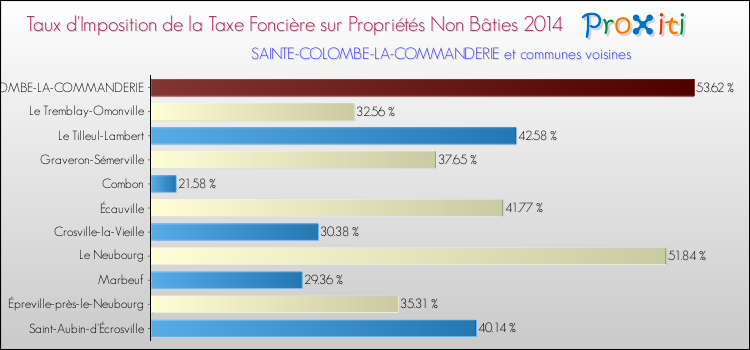 Taux d'imposition de la taxe foncière sur les immeubles et terrains non batis 2014 pour SAINTE-COLOMBE-LA-COMMANDERIE et les communes proches Comparaison des taux d'imposition de la taxe foncière sur les immeubles et terrains non batis 2014 pour SAINTE-COLOMBE-LA-COMMANDERIE et les communes voisines