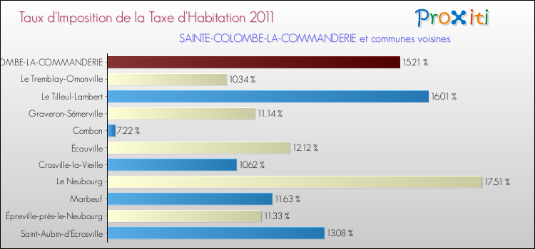 Taux d'imposition de la taxe d'habitation 2011 pour SAINTE-COLOMBE-LA-COMMANDERIE et les communes proches Comparaison des taux d'imposition de la taxe d'habitation 2011 pour SAINTE-COLOMBE-LA-COMMANDERIE et les communes voisines