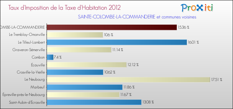 Taux d'imposition de la taxe d'habitation 2012 pour SAINTE-COLOMBE-LA-COMMANDERIE et les communes proches Comparaison des taux d'imposition de la taxe d'habitation 2012 pour SAINTE-COLOMBE-LA-COMMANDERIE et les communes voisines