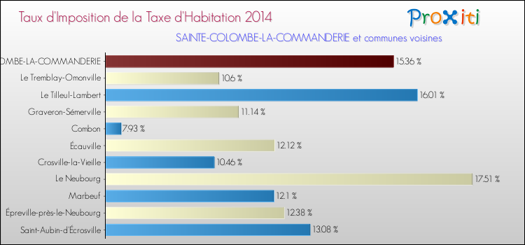 Taux d'imposition de la taxe d'habitation 2014 pour SAINTE-COLOMBE-LA-COMMANDERIE et les communes proches Comparaison des taux d'imposition de la taxe d'habitation 2014 pour SAINTE-COLOMBE-LA-COMMANDERIE et les communes voisines
