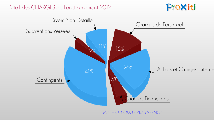 Décomposition des Charges de Fonctionnement 2012 de la commune de SAINTE-COLOMBE-PRèS-VERNON Charges de Fonctionnement 2012 pour la commune de SAINTE-COLOMBE-PRèS-VERNON