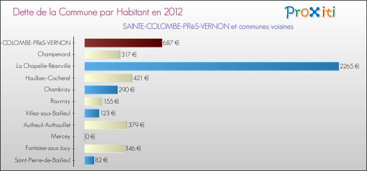 Dette par habitant de la commune en 2012 pour SAINTE-COLOMBE-PRèS-VERNON et les communes proches Comparaison de la dette par habitant de la commune en 2012 pour SAINTE-COLOMBE-PRèS-VERNON et les communes voisines