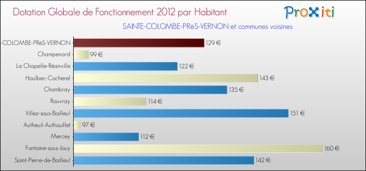 Montant des dotations globales de fonctionnement DGF par Habitant pour SAINTE-COLOMBE-PRèS-VERNON et les communes proches Comparaison des des dotations globales de fonctionnement DGF par habitant pour SAINTE-COLOMBE-PRèS-VERNON et les communes voisines