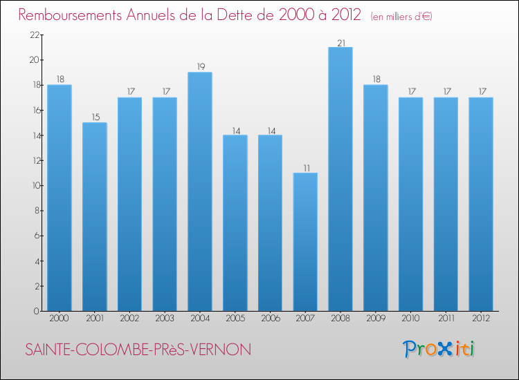 Evolution de l'annuité de la dette pour la commune de SAINTE-COLOMBE-PRèS-VERNON de 2000 à 2012 Annuités de la dette pour SAINTE-COLOMBE-PRèS-VERNON de 2000 à 2012