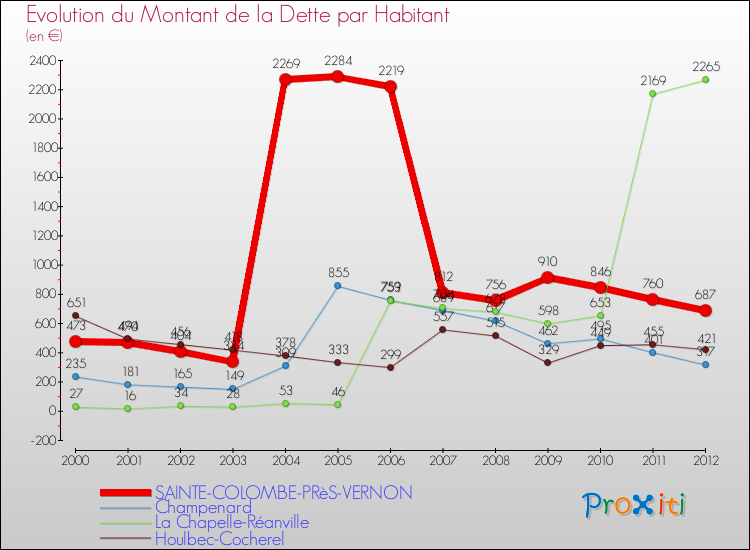Evolution de la dette par habitant pour la commune de SAINTE-COLOMBE-PRèS-VERNON et les communes proches de 2000 à 2012 Comparaison de la dette par habitant pour SAINTE-COLOMBE-PRèS-VERNON et les communes voisines de 2000 à 2012