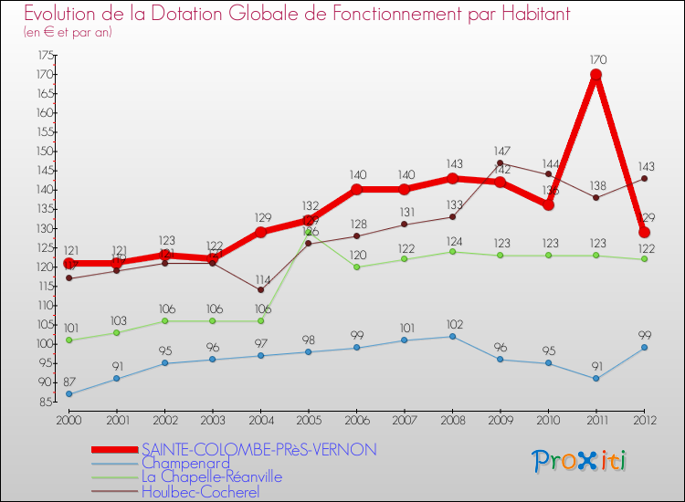 Evolution et montant de la dotation globale de fonctionnement par Habitant pour SAINTE-COLOMBE-PRèS-VERNON et les communes proches Comparaison des dotations globales de fonctionnement par habitant pour SAINTE-COLOMBE-PRèS-VERNON et les communes voisines