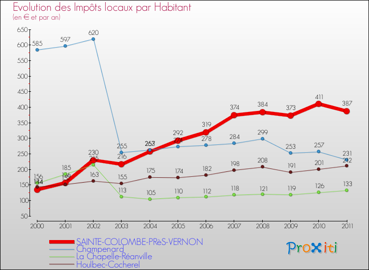 Evolution et montant des impôts locaux par Habitant pour SAINTE-COLOMBE-PRèS-VERNON et les communes proches Comparaison des impôts locaux par habitant pour SAINTE-COLOMBE-PRèS-VERNON et les communes voisines