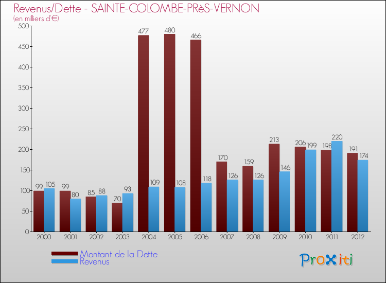 Evolution comparée de la dette et des revenus pour la commune de SAINTE-COLOMBE-PRèS-VERNON de 2000 à 2012 Comparaison de la dette et des revenus pour SAINTE-COLOMBE-PRèS-VERNON de 2000 à 2012