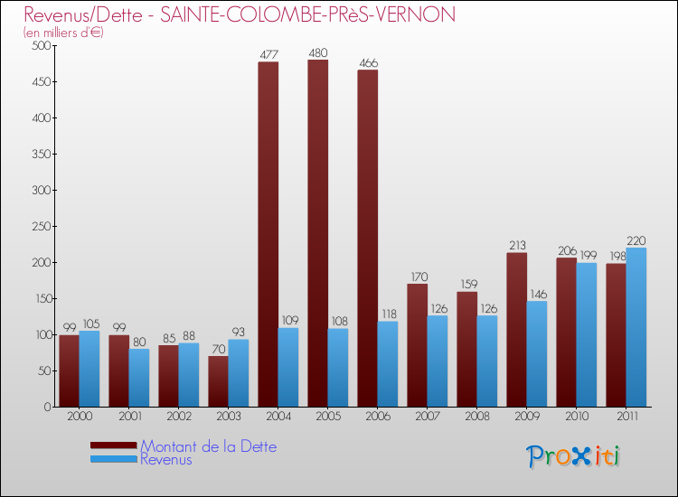 Evolution comparée de la dette et des revenus pour la commune de SAINTE-COLOMBE-PRèS-VERNON de 2000 à 2011 Comparaison de la dette et des revenus pour SAINTE-COLOMBE-PRèS-VERNON de 2000 à 2011