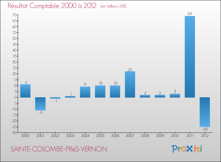 Evolution du résultat comptable pour la commune de SAINTE-COLOMBE-PRèS-VERNON de 2000 à 2012 Evolution du résultat comptable pour SAINTE-COLOMBE-PRèS-VERNON de 2000 à 2012