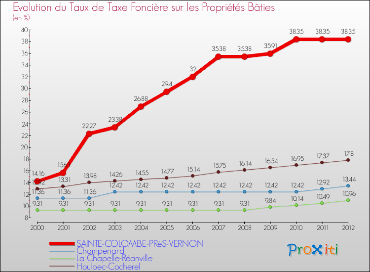 Evolution du taux de la taxe foncière sur le bati pour SAINTE-COLOMBE-PRèS-VERNON et les communes proches de 2000 à 2012 Comparaison des taux de taxe foncière sur le bati pour SAINTE-COLOMBE-PRèS-VERNON et les communes voisines de 2000 à 2012
