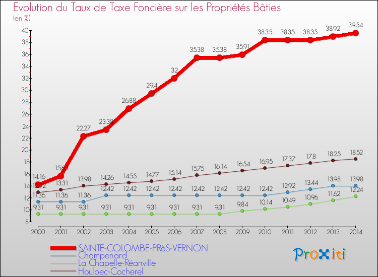 Evolution du taux de la taxe foncière sur le bati pour SAINTE-COLOMBE-PRèS-VERNON et les communes proches de 2000 à 2014 Comparaison des taux de taxe foncière sur le bati pour SAINTE-COLOMBE-PRèS-VERNON et les communes voisines de 2000 à 2014