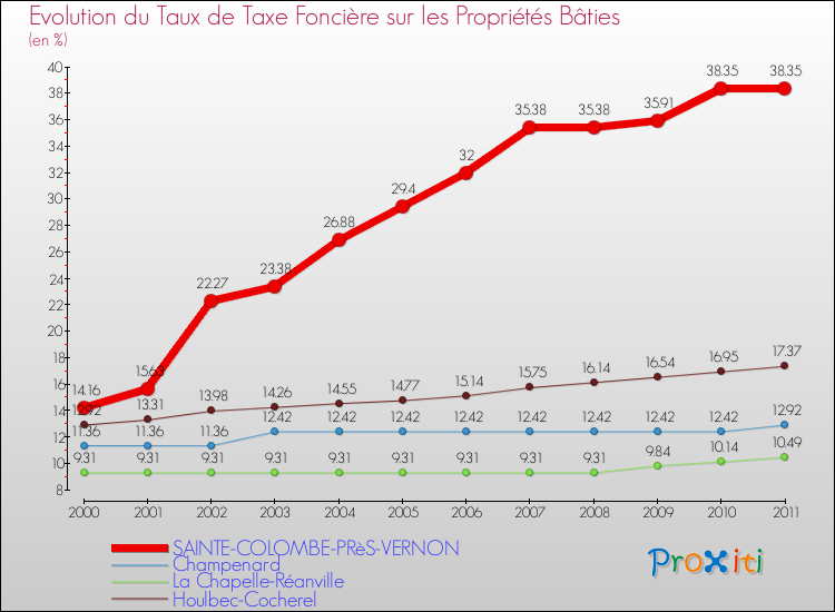 Evolution du taux de la taxe foncière sur le bati pour SAINTE-COLOMBE-PRèS-VERNON et les communes proches Comparaison des taux de taxe foncière sur le bati pour SAINTE-COLOMBE-PRèS-VERNON et les communes voisines