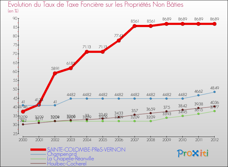 Evolution du taux de la taxe foncière sur les immeubles et terrains non batis pour SAINTE-COLOMBE-PRèS-VERNON et les communes proches de 2000 à 2012 Comparaison des taux de la taxe foncière sur les immeubles et terrains non batis pour SAINTE-COLOMBE-PRèS-VERNON et les communes voisines de 2000 à 2012