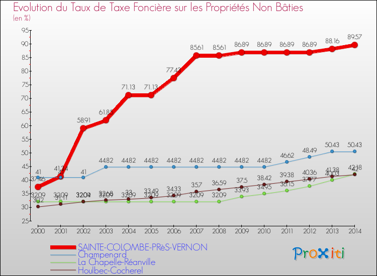 Evolution du taux de la taxe foncière sur les immeubles et terrains non batis pour SAINTE-COLOMBE-PRèS-VERNON et les communes proches de 2000 à 2014 Comparaison des taux de la taxe foncière sur les immeubles et terrains non batis pour SAINTE-COLOMBE-PRèS-VERNON et les communes voisines de 2000 à 2014