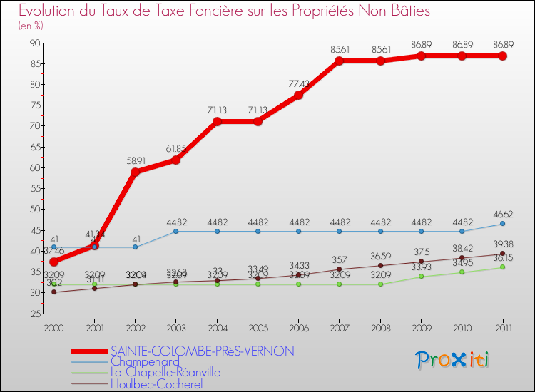 Evolution du taux de la taxe foncière sur les immeubles et terrains non batis pour SAINTE-COLOMBE-PRèS-VERNON et les communes proches Comparaison des taux de la taxe foncière sur les immeubles et terrains non batis pour SAINTE-COLOMBE-PRèS-VERNON et les communes voisines