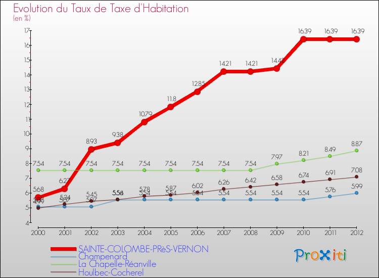 Evolution du taux de la taxe d'habitation pour SAINTE-COLOMBE-PRèS-VERNON et les communes proches Comparaison des taux de la taxe d'habitation pour SAINTE-COLOMBE-PRèS-VERNON et les communes voisines