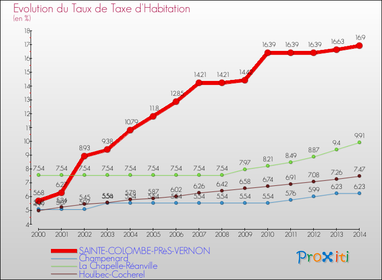 Evolution du taux de la taxe d'habitation pour SAINTE-COLOMBE-PRèS-VERNON et les communes proches de 2000 à 2014 Comparaison des taux de la taxe d'habitation pour SAINTE-COLOMBE-PRèS-VERNON et les communes voisines de 2000 à 2014