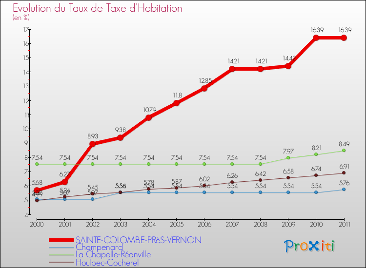 Evolution du taux de la taxe d'habitation pour SAINTE-COLOMBE-PRèS-VERNON et les communes proches Comparaison des taux de la taxe d'habitation pour SAINTE-COLOMBE-PRèS-VERNON et les communes voisines