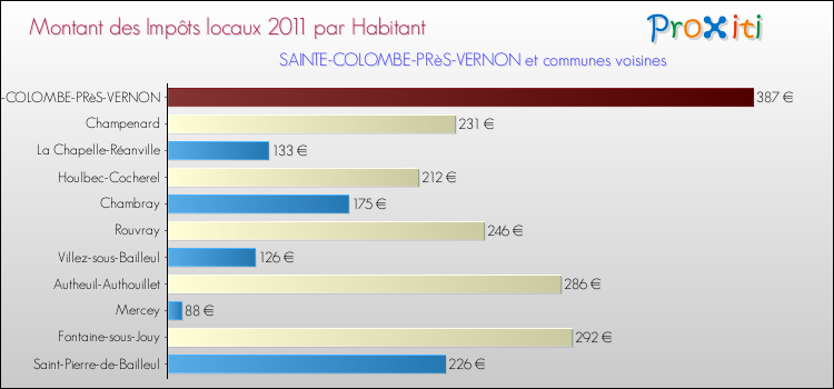Montant des impôts locaux par Habitant pour SAINTE-COLOMBE-PRèS-VERNON et les communes proches Comparaison des impôts locaux par habitant pour SAINTE-COLOMBE-PRèS-VERNON et les communes voisines