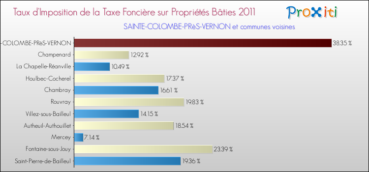 Taux d'imposition de la taxe foncière sur le bati 2011 pour SAINTE-COLOMBE-PRèS-VERNON et les communes proches Comparaison des taux d'imposition de la taxe foncière sur le bati 2011 pour SAINTE-COLOMBE-PRèS-VERNON et les communes voisines