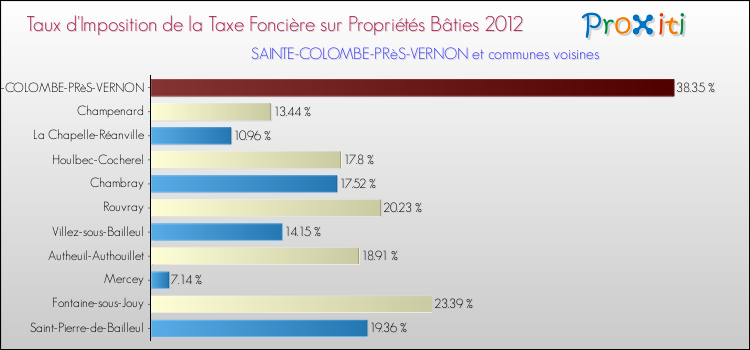 Taux d'imposition de la taxe foncière sur le bati 2012 pour SAINTE-COLOMBE-PRèS-VERNON et les communes proches Comparaison des taux d'imposition de la taxe foncière sur le bati 2012 pour SAINTE-COLOMBE-PRèS-VERNON et les communes voisines