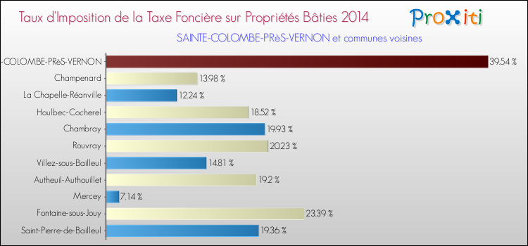 Taux d'imposition de la taxe foncière sur le bati 2014 pour SAINTE-COLOMBE-PRèS-VERNON et les communes proches Comparaison des taux d'imposition de la taxe foncière sur le bati 2014 pour SAINTE-COLOMBE-PRèS-VERNON et les communes voisines
